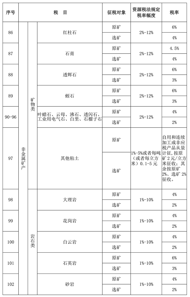 甘肃省资源税税目税率表4