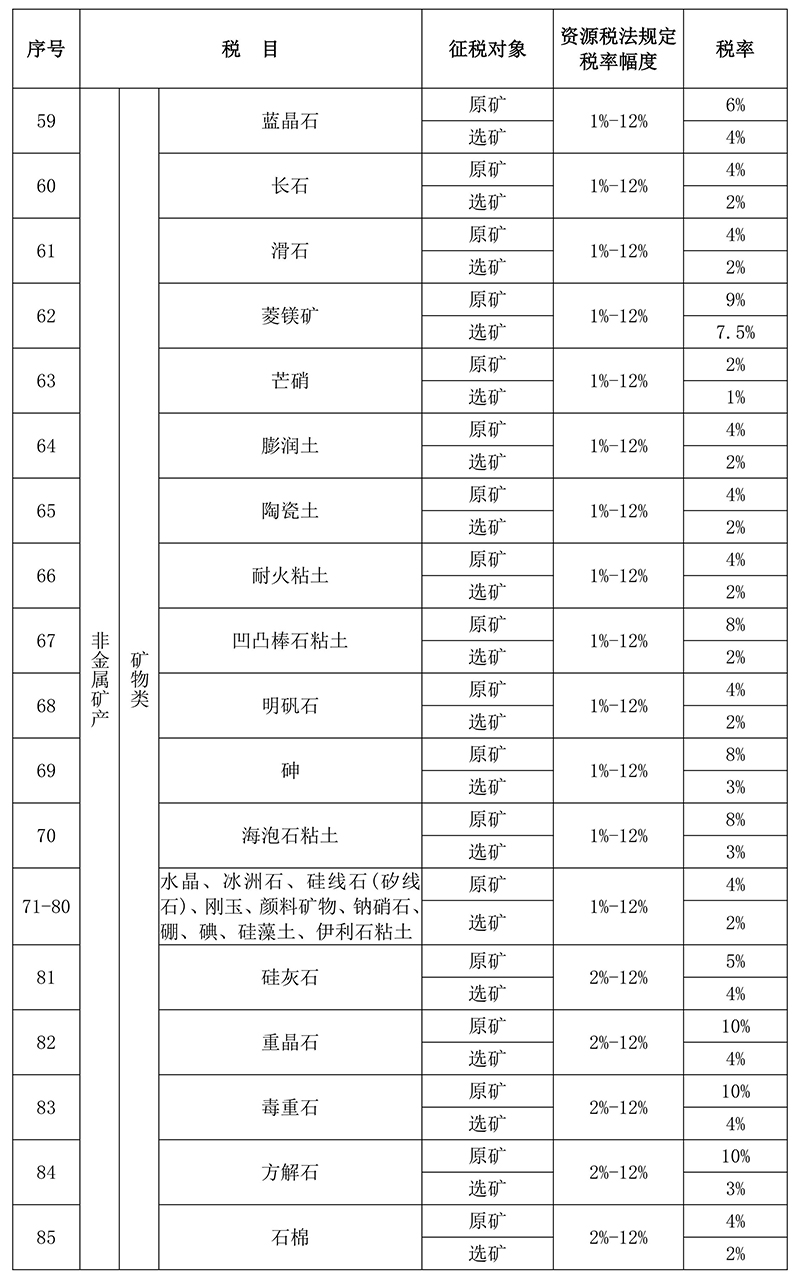 甘肃省资源税税目税率表3
