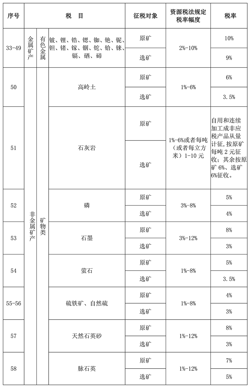 甘肃省资源税税目税率表2