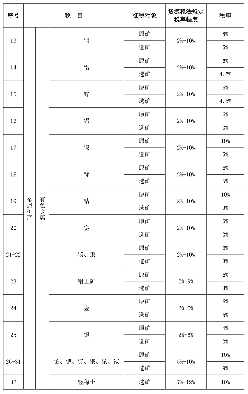 甘肃省资源税税目税率表1