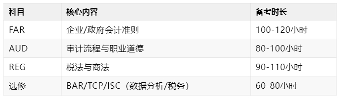 uscpa备考