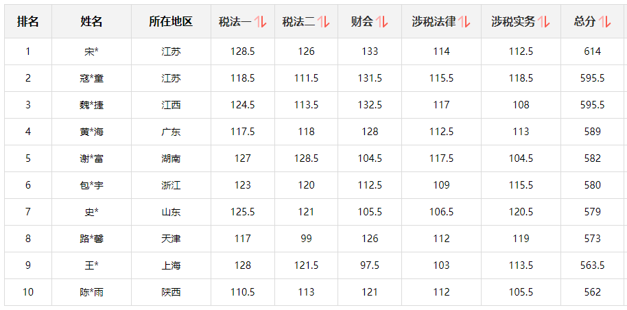 @学员：2025税务师查分后 这里有一个赚回学费的机会！