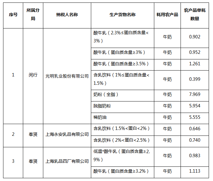 本市下发和调整部分企业农产品增值税进项税额核定扣除标准汇总表