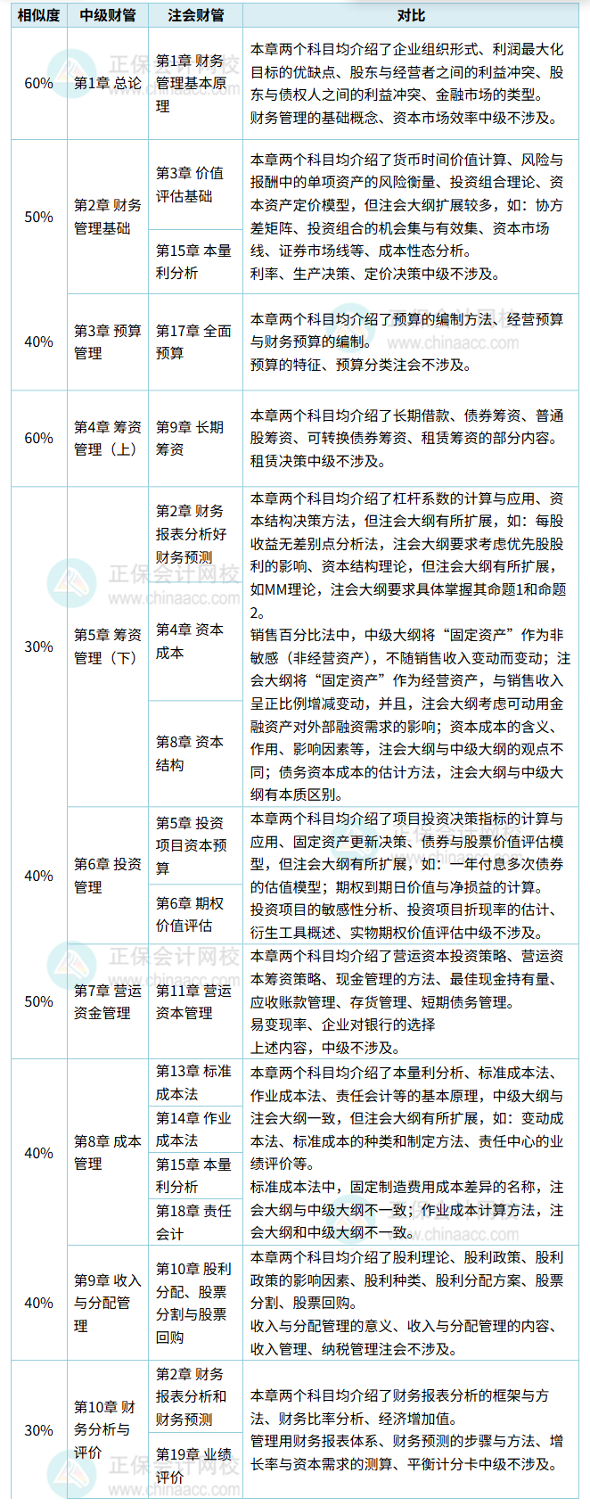 异同分析！中级《财务管理》VS注会《财务成本管理》同时备考建议！