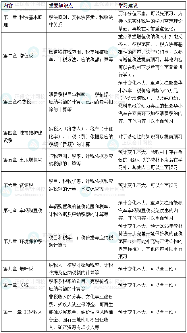2026年税务师《税法（一）》重点预习章节