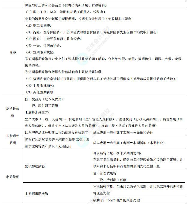 短期薪酬的确认和计量1