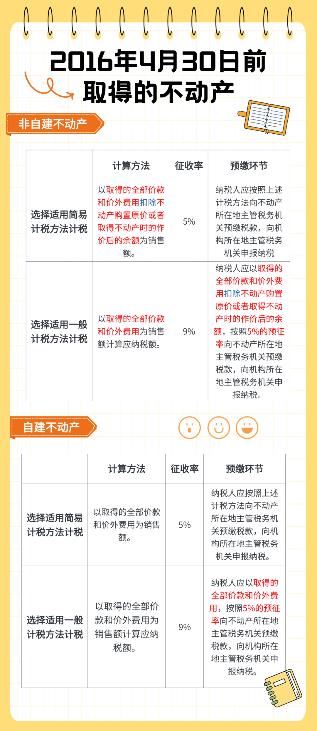 2016年4月30日前取得的不动产