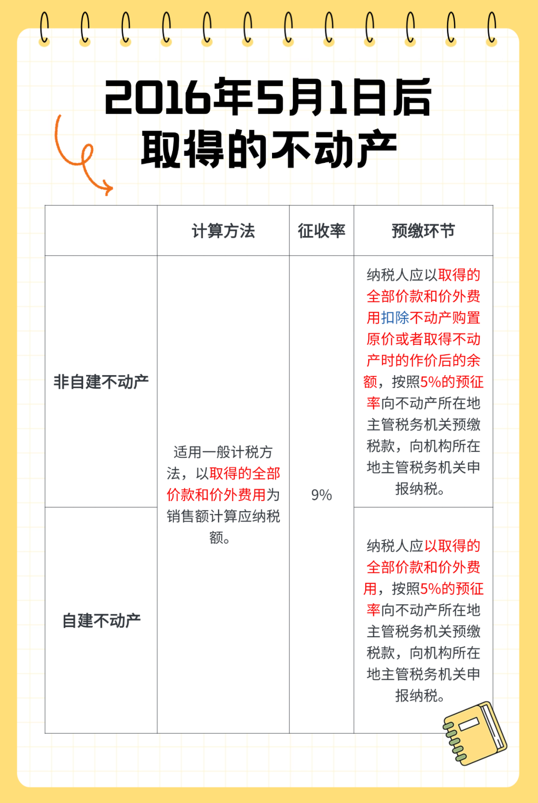 2016年5月1日后取得的不动产