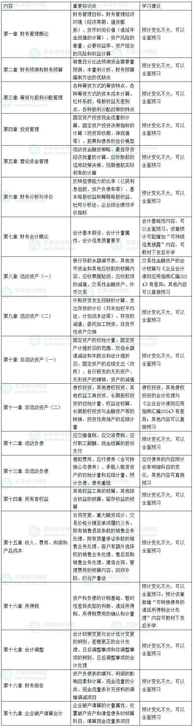 2026年税务师《财务与会计》重点预习章节