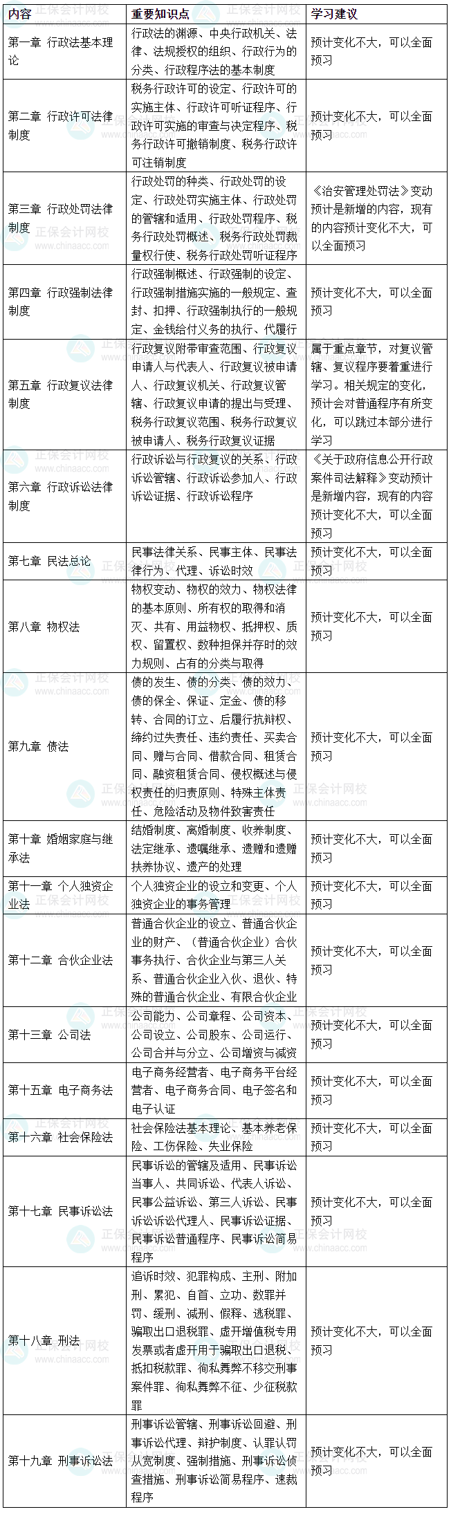 2026年税务师《涉税服务相关法律》重点预习章节