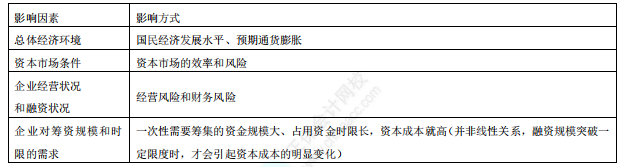 影响资本成本的因素