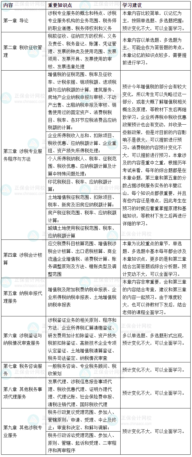 2026年税务师《涉税服务实务》重点预习章节