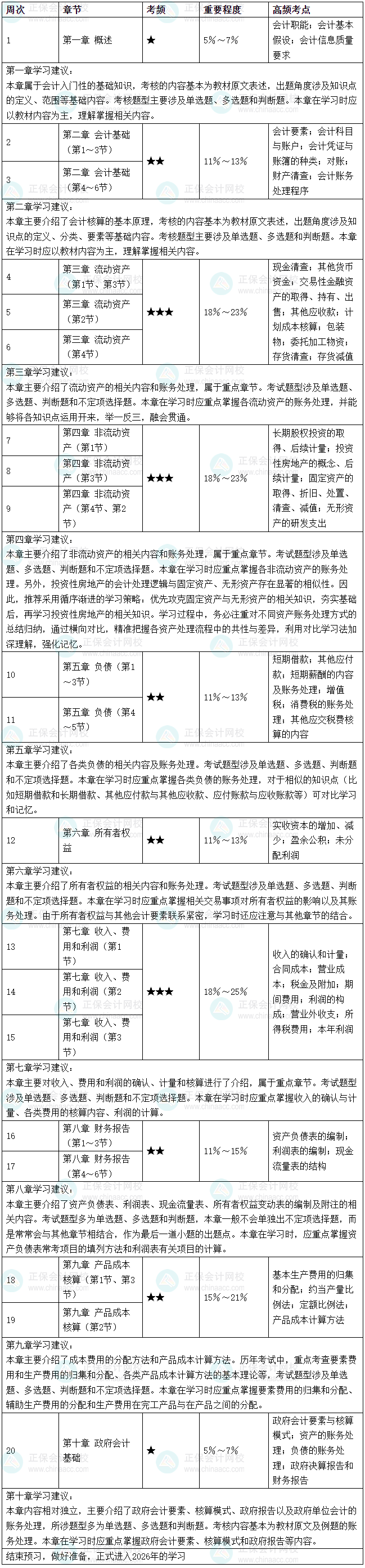 2026年《初级会计实务》预习阶段学习计划表