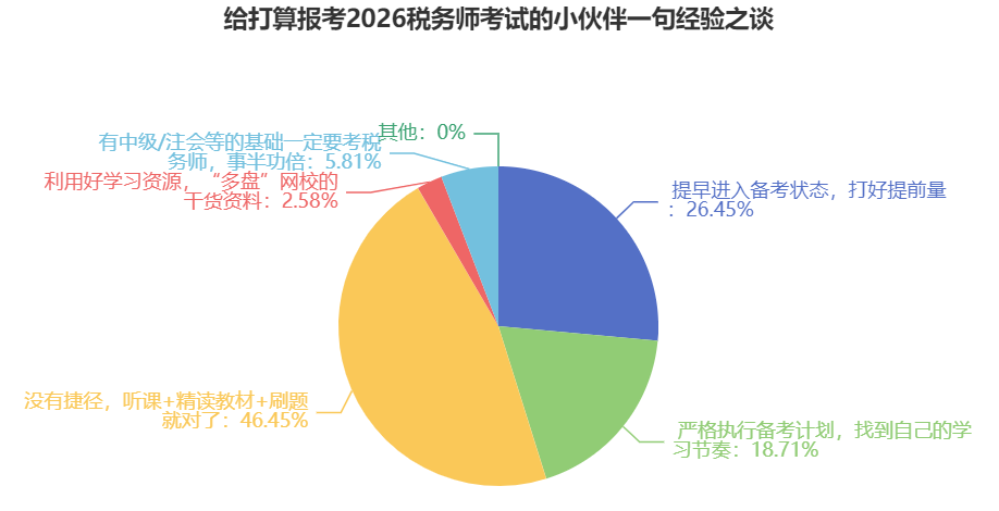 给打算报考2026税务师考试的小伙伴一句经验之谈