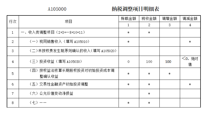 填报A105000纳税调整项目明细表