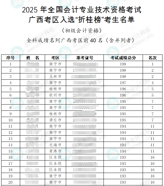 恭喜!186名会计考生被财政厅点名表扬!3 恭喜!186名会计考生被财政厅点名表扬!3