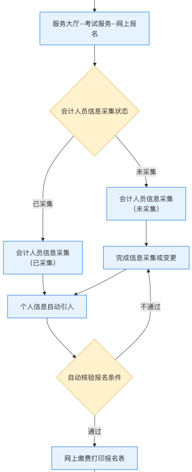 四川报名流程图