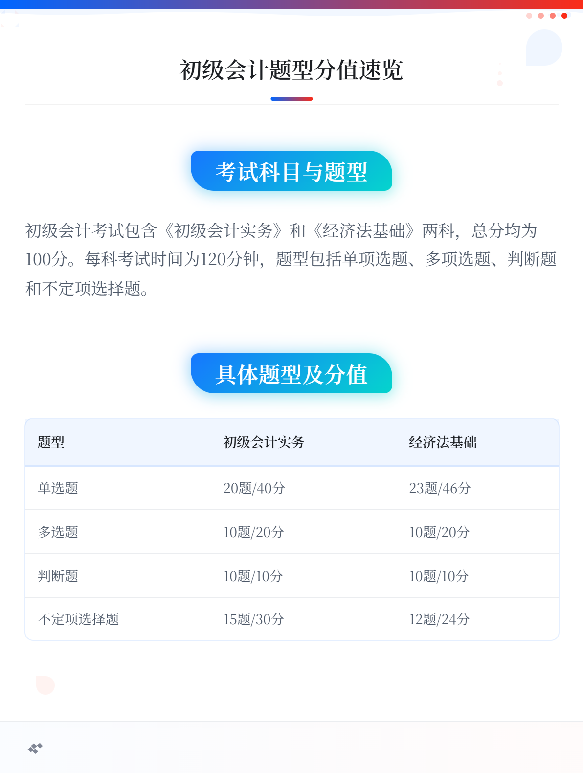 速览！初级会计职称考试题型与分值分布！1