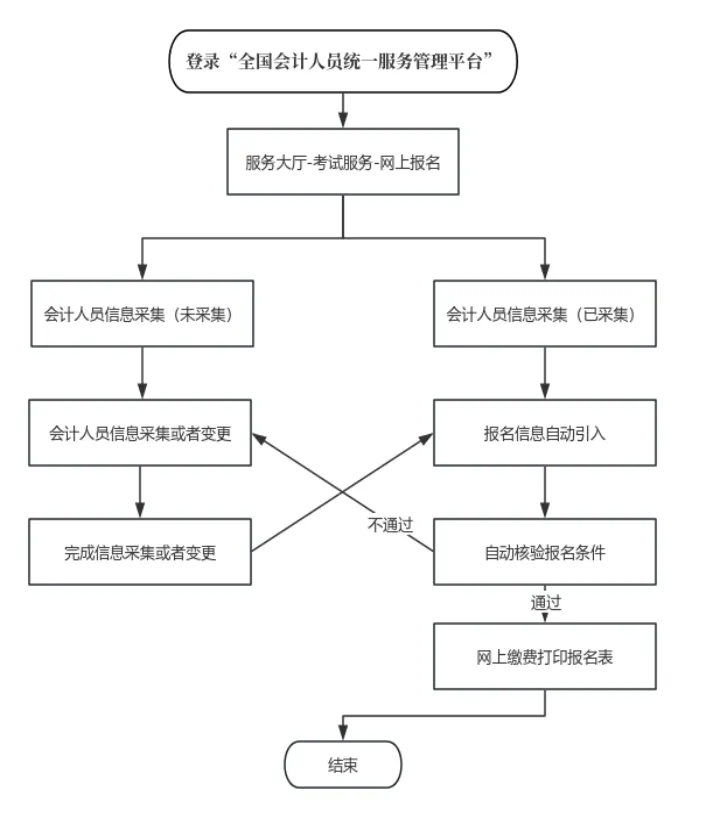不会报名？手把手教你2026年初级会计报名！1