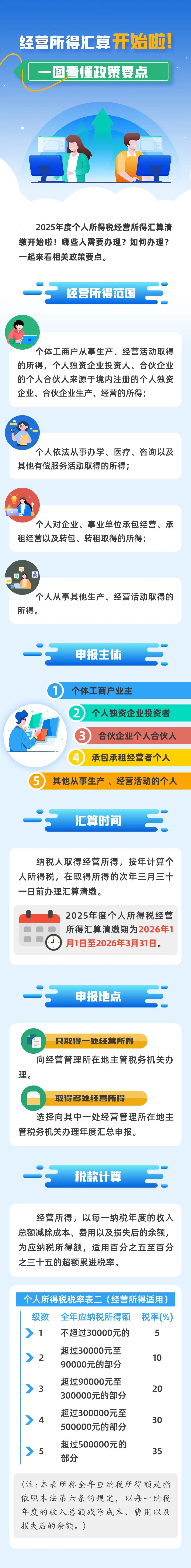 个人所得税经营所得汇算政策要点