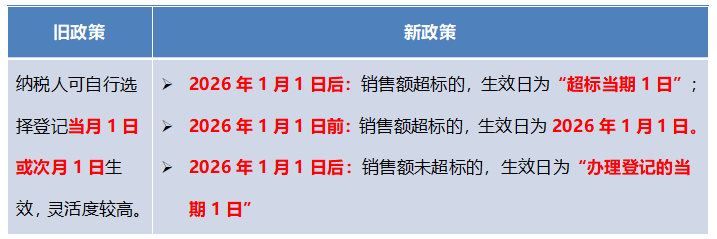 一般纳税人生效日期，分场景确认