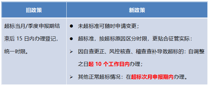 登记申请期限分情况