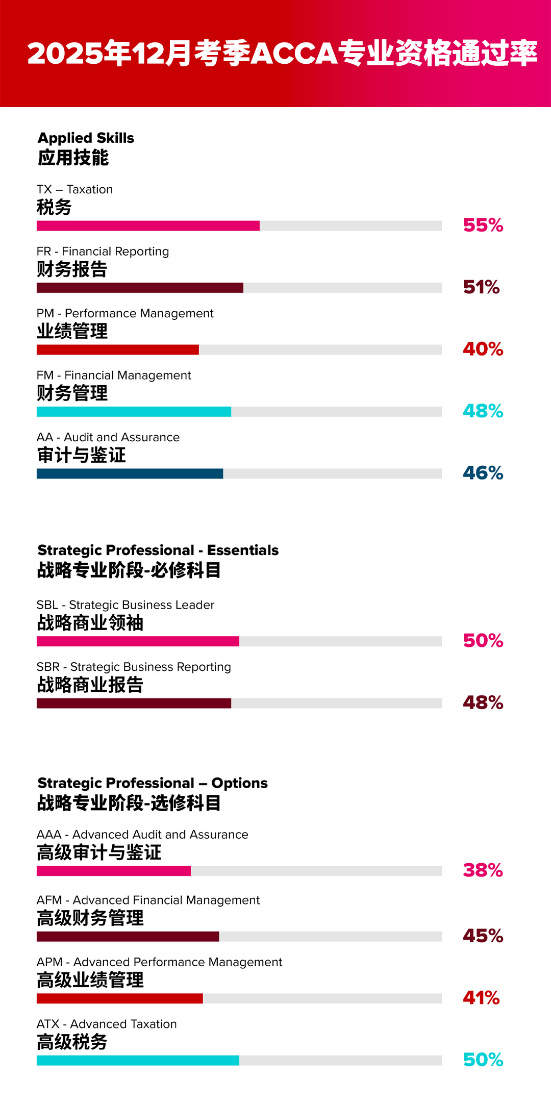 ACCA12月通过率 ACCA12月通过率