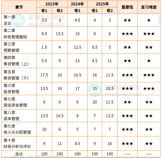 财务管理 财务管理