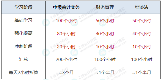 备考时间 备考时间