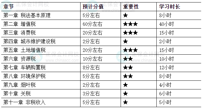 2026税务师《税法（一）》各章节重要性及建议学习时长