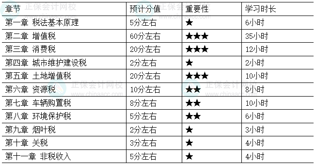 2026税务师《税法（一）》各章节重要性及建议学习时长