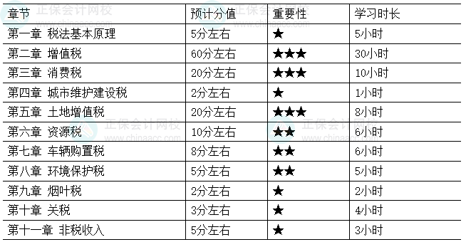 2026税务师《税法（一）》各章节重要性及建议学习时长