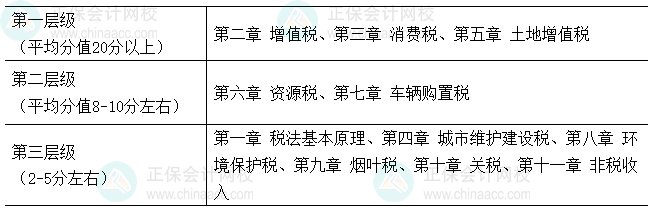 2026税务师《税法（一）》各章节重要性及建议学习时长