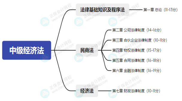 经济法教材框架 经济法教材框架