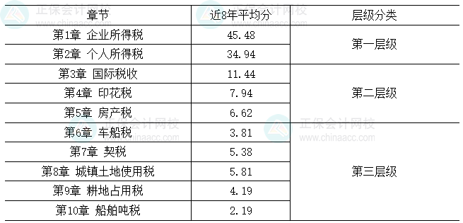 2026税务师《税法(二)》各章节重要性及建议学习时长 2026税务师《税法(二)》各章节重要性及建议学习时长