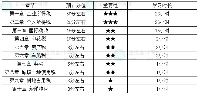 2026税务师《税法(二)》各章节重要性及建议学习时长 2026税务师《税法(二)》各章节重要性及建议学习时长