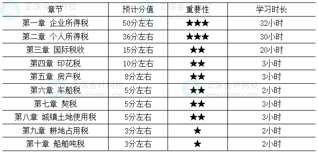 2026税务师《税法(二)》各章节重要性及建议学习时长 2026税务师《税法(二)》各章节重要性及建议学习时长