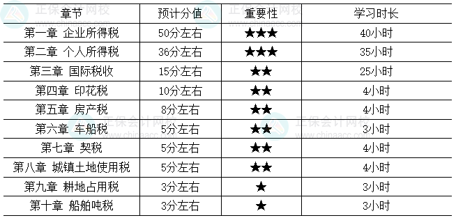 2026税务师《税法(二)》各章节重要性及建议学习时长 2026税务师《税法(二)》各章节重要性及建议学习时长