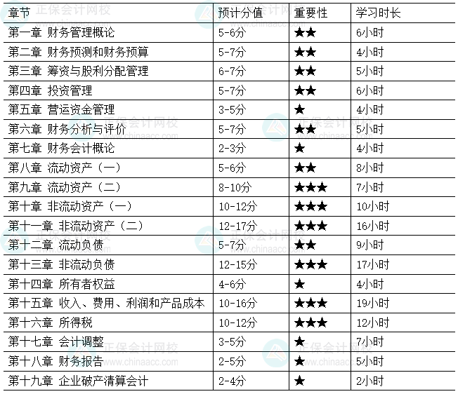 2026年税务师《财务与会计》各章节建议学习时长及重要性 2026年税务师《财务与会计》各章节建议学习时长及重要性
