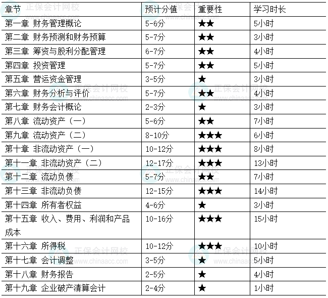 2026年税务师《财务与会计》各章节建议学习时长及重要性 2026年税务师《财务与会计》各章节建议学习时长及重要性