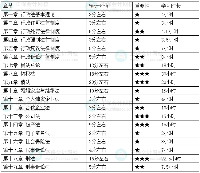 2026税务师《涉税服务相关法律》各章节重要性及建议学习时长 2026税务师《涉税服务相关法律》各章节重要性及建议学习时长