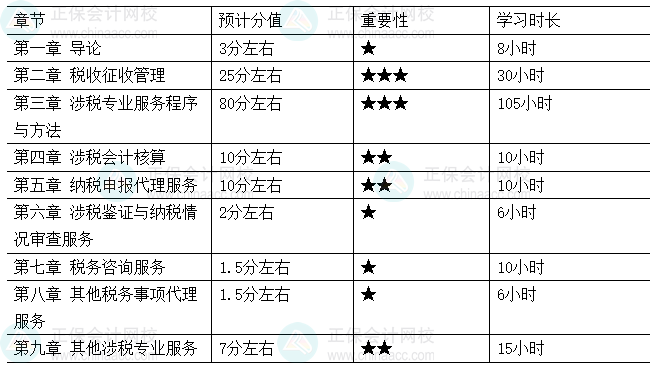 2026税务师《涉税服务实务》各章节重要性及建议学习时长 2026税务师《涉税服务实务》各章节重要性及建议学习时长