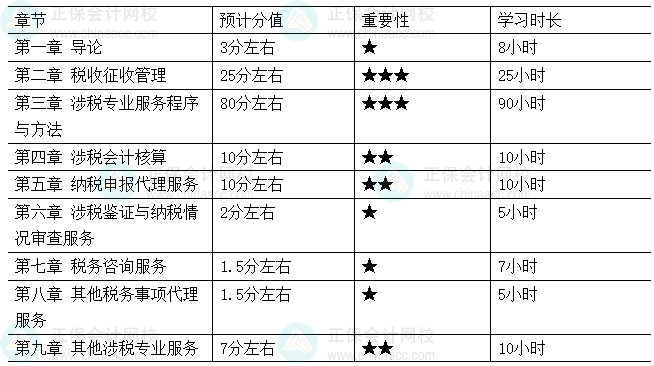 2026税务师《涉税服务实务》各章节重要性及建议学习时长 2026税务师《涉税服务实务》各章节重要性及建议学习时长