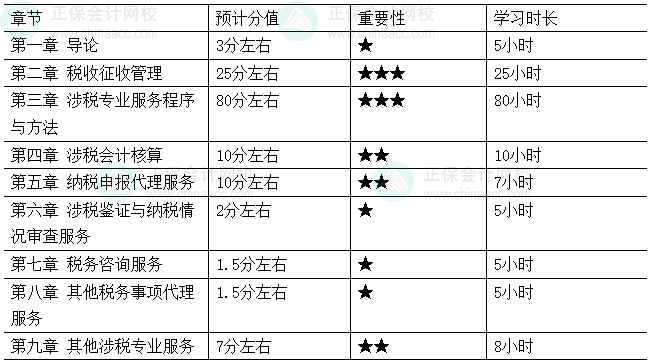 2026税务师《涉税服务实务》各章节重要性及建议学习时长 2026税务师《涉税服务实务》各章节重要性及建议学习时长