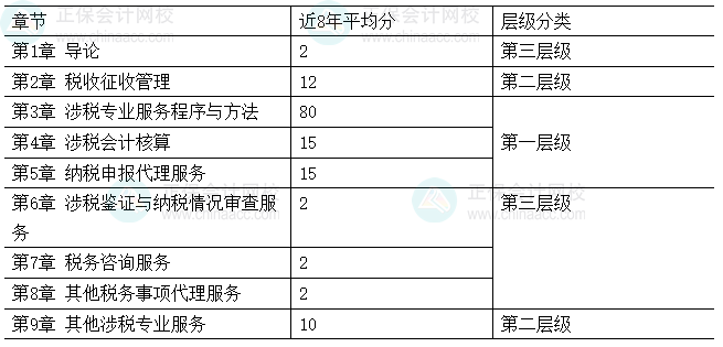 2026税务师《涉税服务实务》各章节重要性及建议学习时长 2026税务师《涉税服务实务》各章节重要性及建议学习时长
