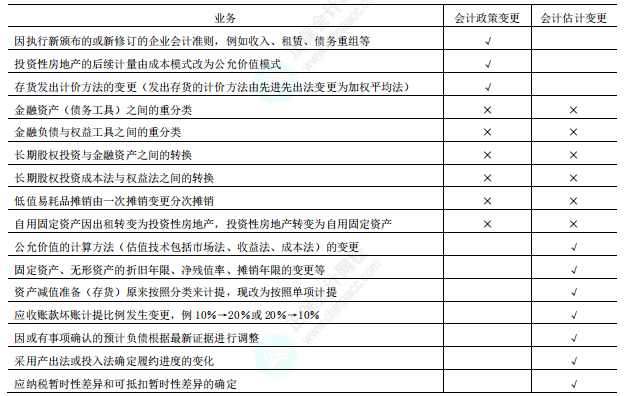 会计政策变更和会计估计变更的判断