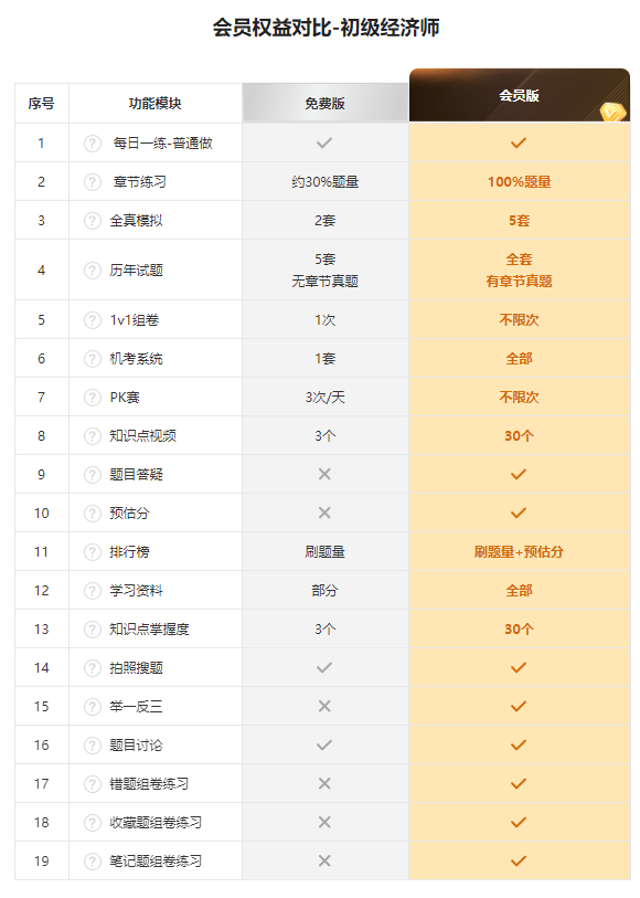 会员权益比对-初级经济师