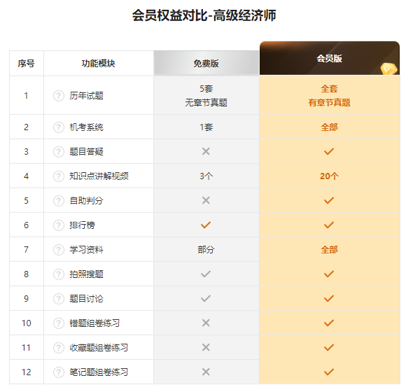 会员权益对比-高级经济师