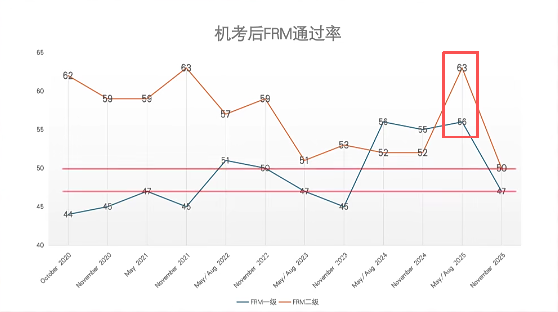 25.11frm通过率3 25.11frm通过率3