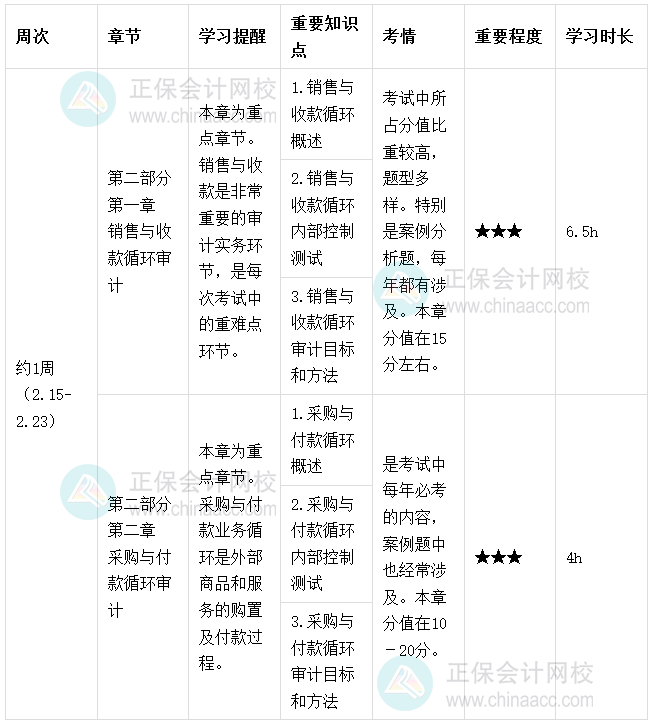 2025初级审计师《审计理论与实务》春节期间学习计划